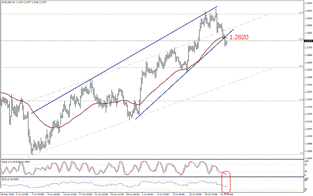 التحليل اليومي للعملات - الرسم البياني  لزوج اليورو مقابل الدولار